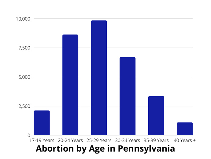 Abortion by Age in PA