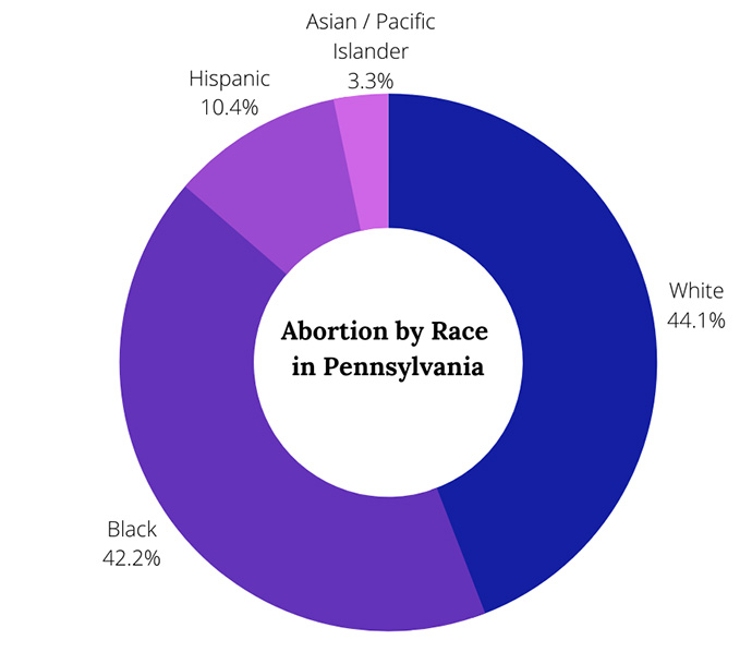 Aborto por raza en PA